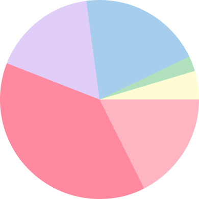 Distribution pie chart